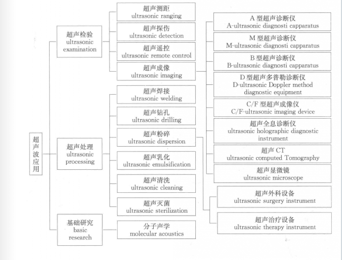 一張圖了解超聲波的應用-潔盟清洗設備